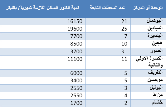 جدول محطات المياه