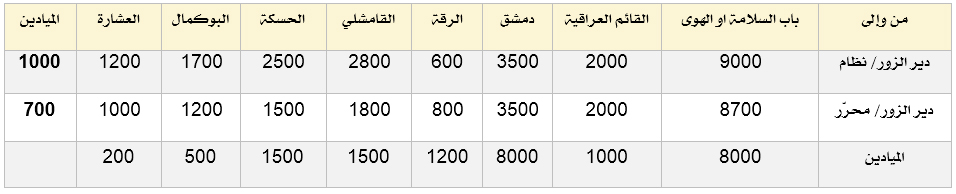 جدول مواصلات دير الزور