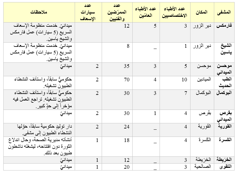 مشافي دير الزور